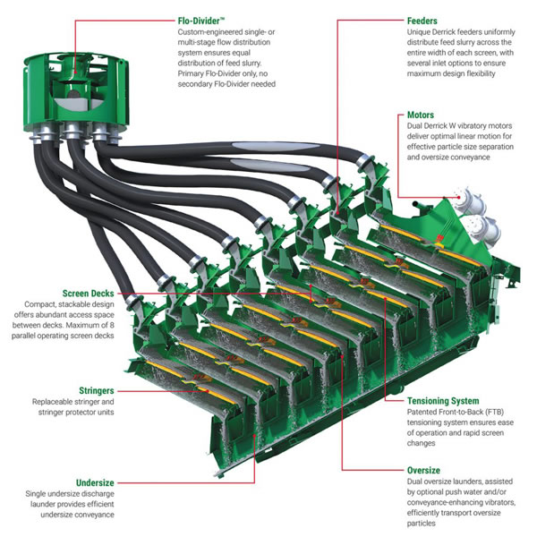 疊層振動(dòng)篩結構圖 疊層振動(dòng)篩結構圖